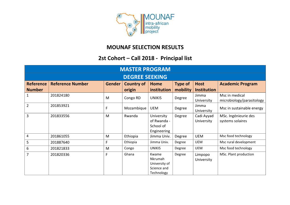 MOUNAF SELECTION RESULTS 2St Cohort – Call 2018