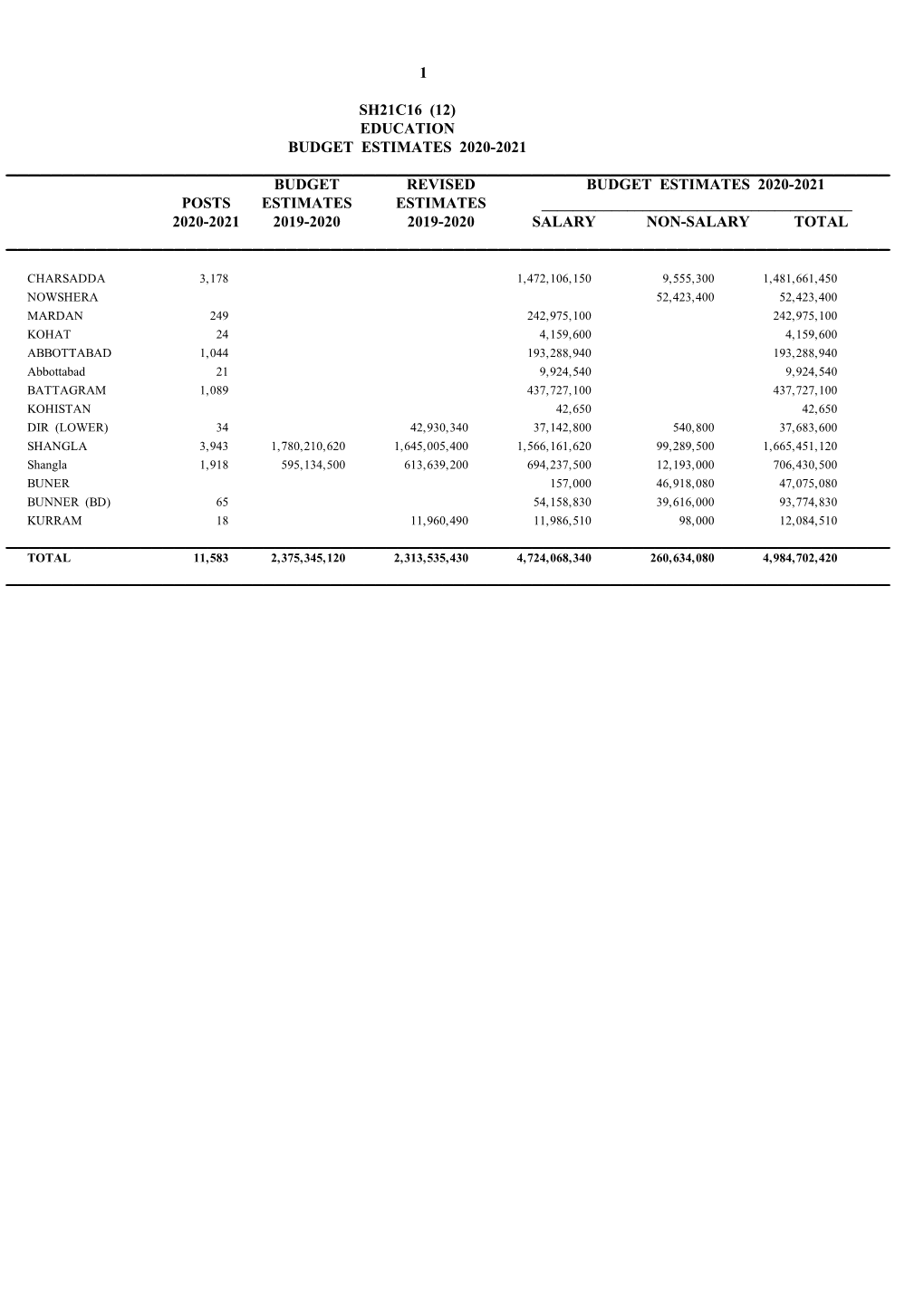 1 Sh21c16 (12) Education Budget Estimates 2020-2021