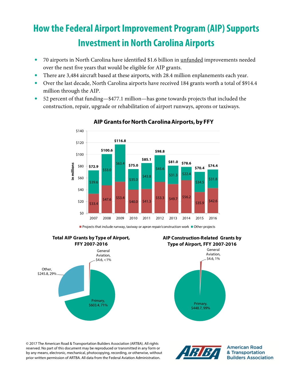 How the Federal Airport Improvement Program (AIP) Supports Investment in North Carolina Airports