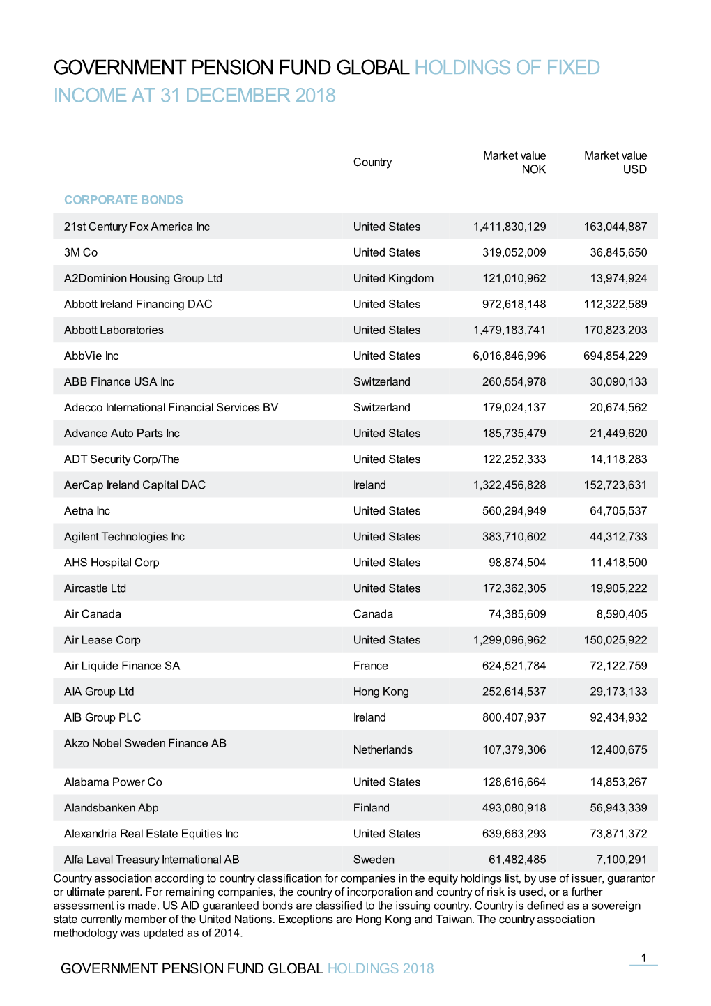 Government Pension Fund Global Holdings of Fixed Income at 31 December 2018