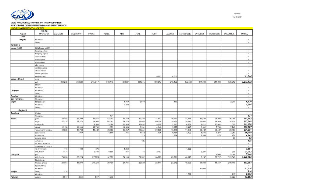 CARGO MOVEMENT for CY 2018 AIRLINE Airport OPERATOR JANUARY FEBRUARY MARCH APRIL MAY JUNE JULY AUGUST SEPTEMBER OCTOBER NOVEMBER DECEMBER TOTAL CAR Baguio G