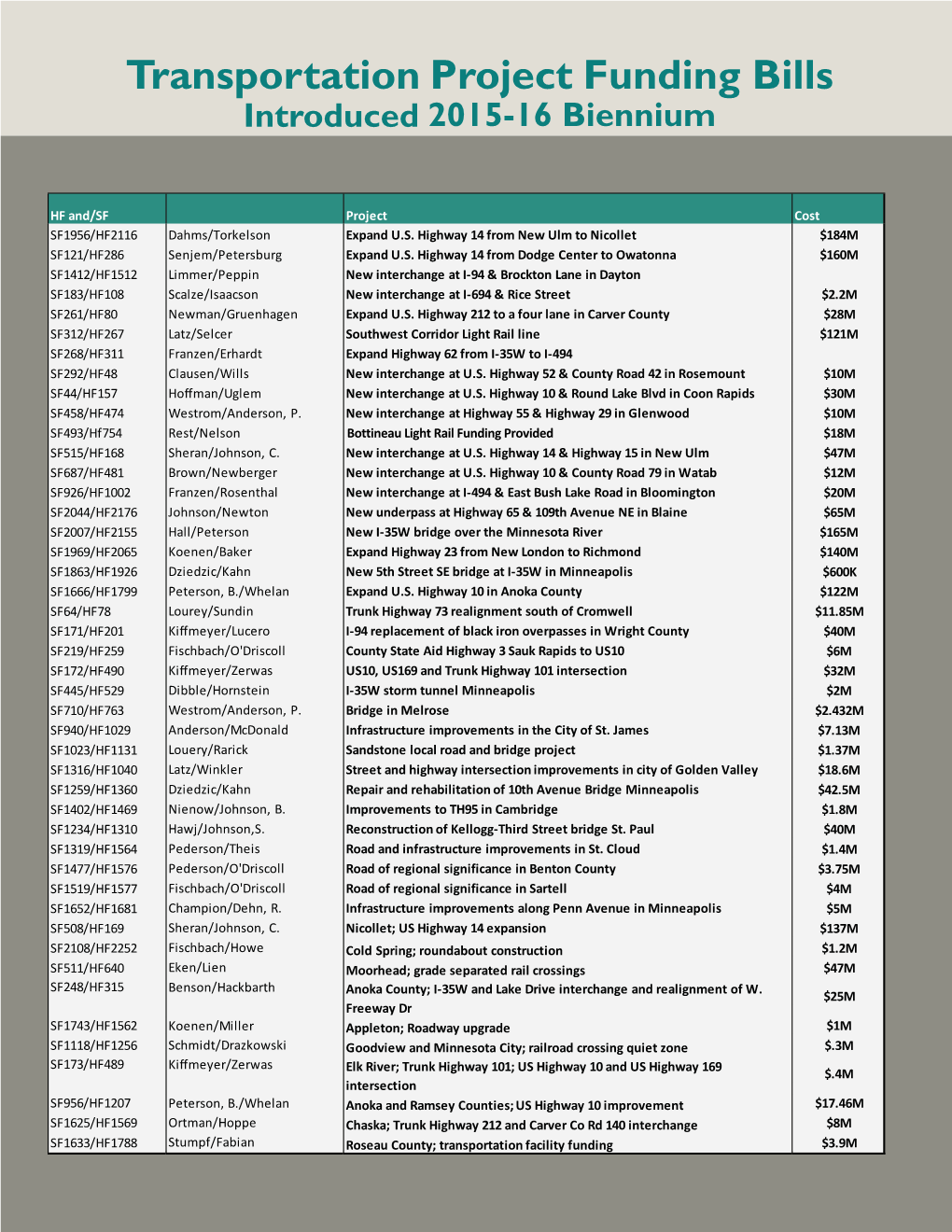 Transportation Project Funding Bills Transportation Project Funding Bills