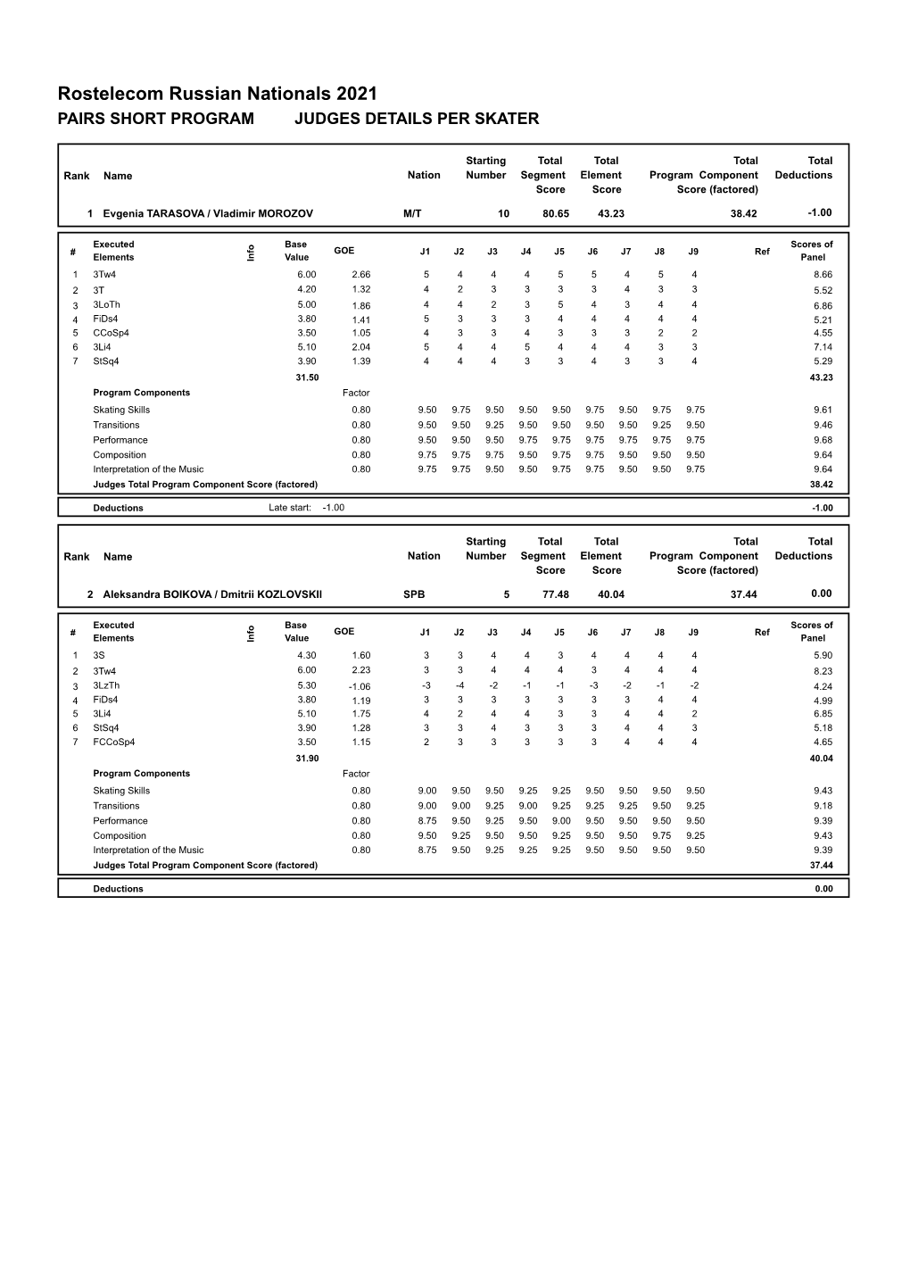 Judges Scores