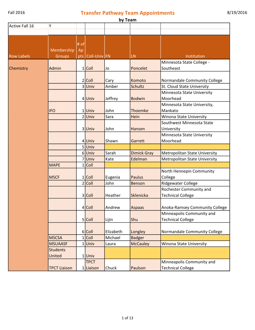 Transfer Pathway Team Appointments 8/19/2016 by Team Active Fall 16 Y