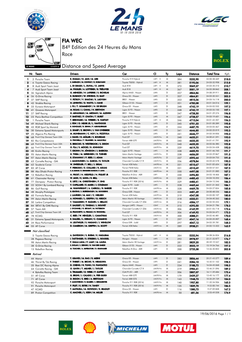 FIA WEC 84º Edition Des 24 Heures Du Mans Race Distance and Speed