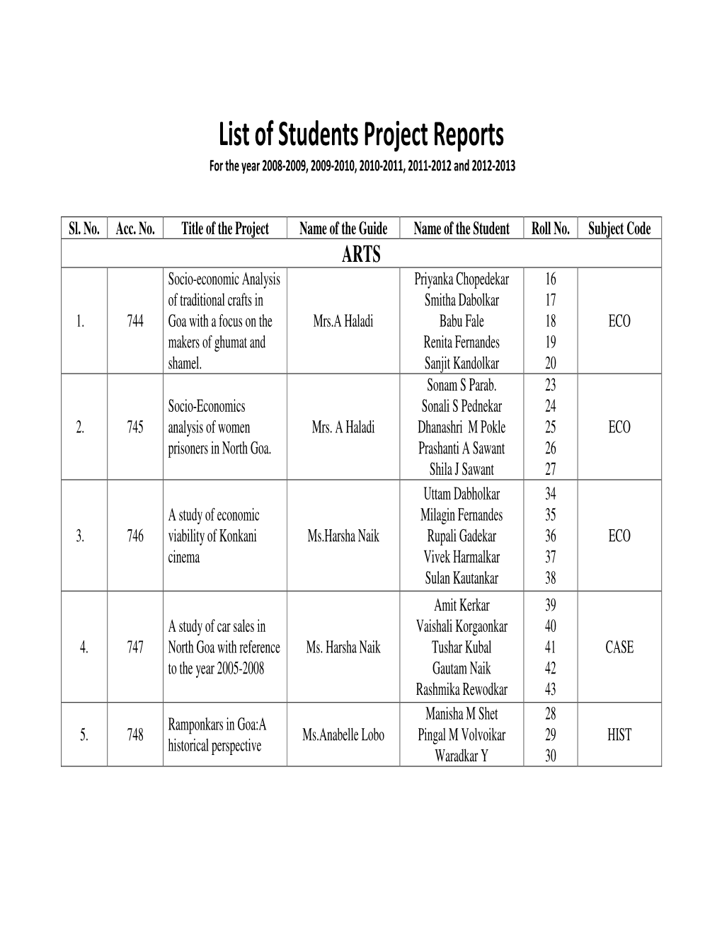 List of Students Project Reports for the Year 2008-2009, 2009-2010, 2010-2011, 2011-2012 and 2012-2013