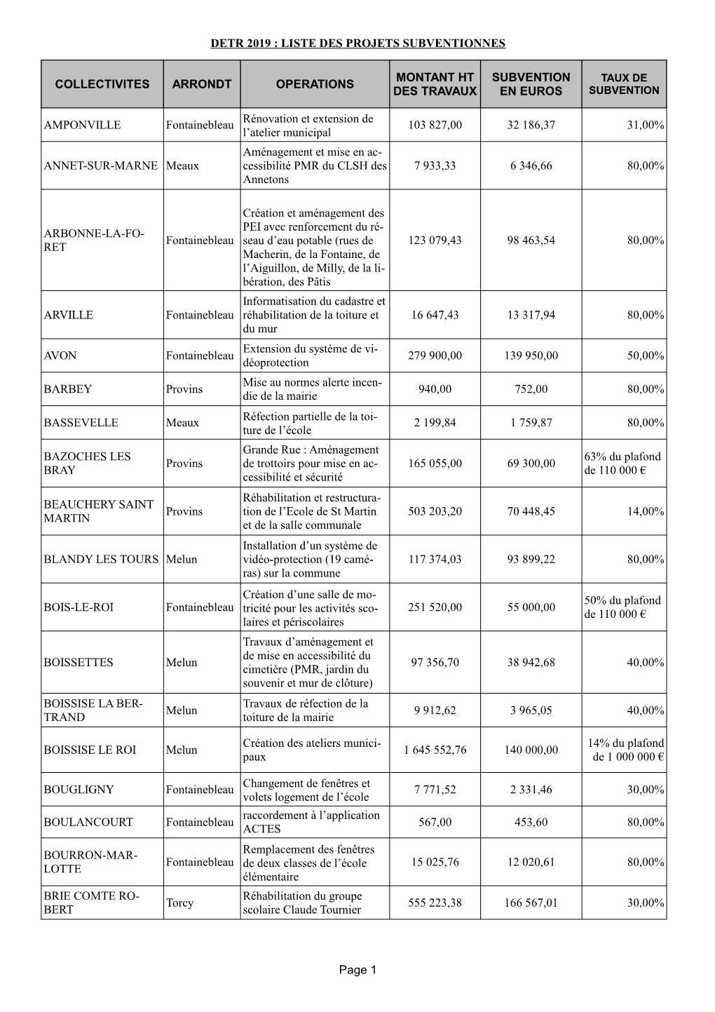 Detr 2019 : Liste Des Projets Subventionnes