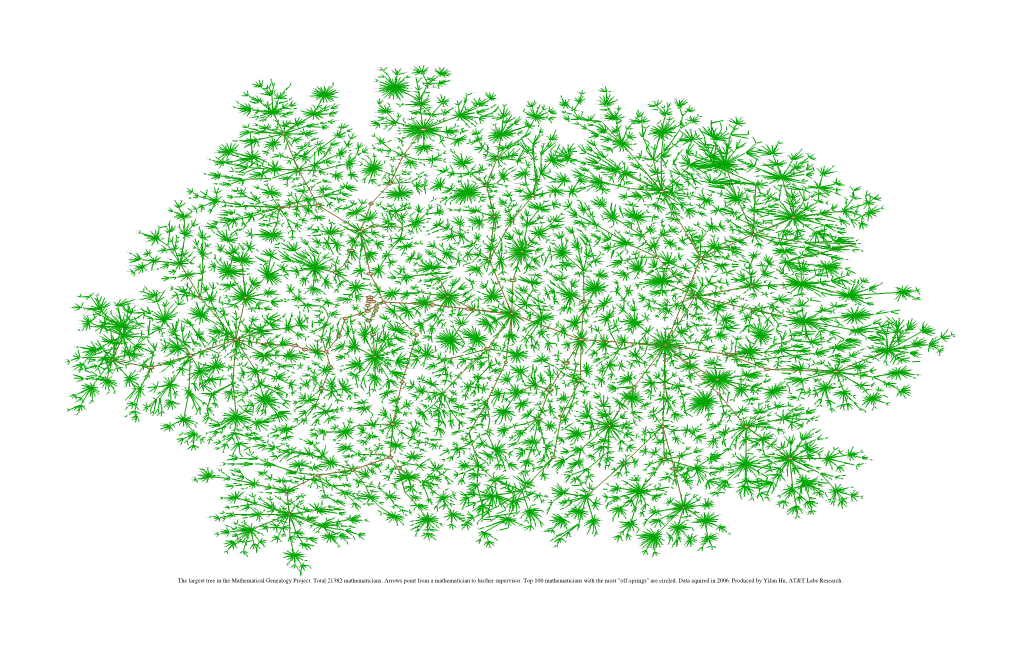 The Largest Tree in the Mathematical Genealogy Project. Total 21382 Mathematicians