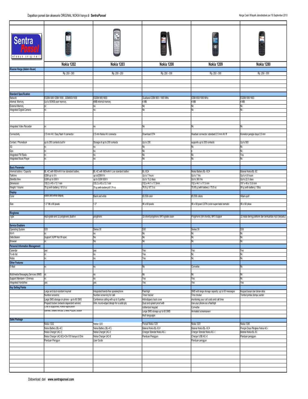 Nokia 1202 Nokia 1203 Nokia 1208 Nokia 1209 Nokia 1280 Kisaran Harga (Dalam Ribuan) Rp