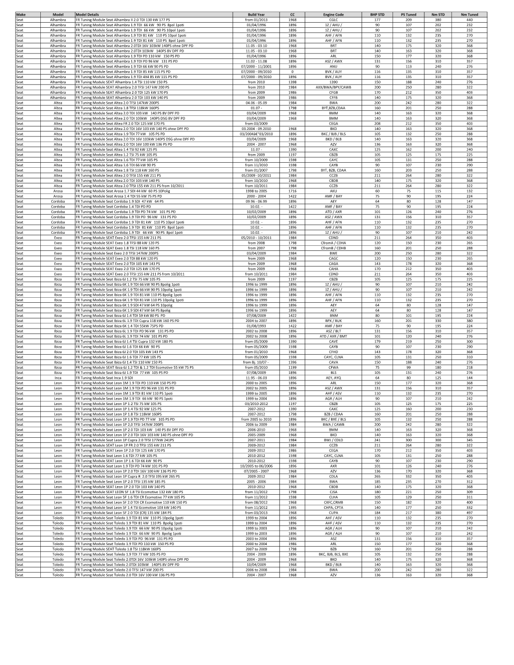 Make Model Model Details Build Year CC Engine Code BHP STD PS Tuned Nm STD Nm Tuned Seat Alhambra FR Tuning Module Seat A