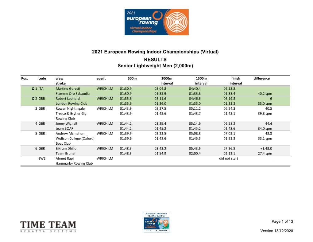 2021 European Rowing Indoor Championships (Virtual) RESULTS Senior Lightweight Men (2,000M)