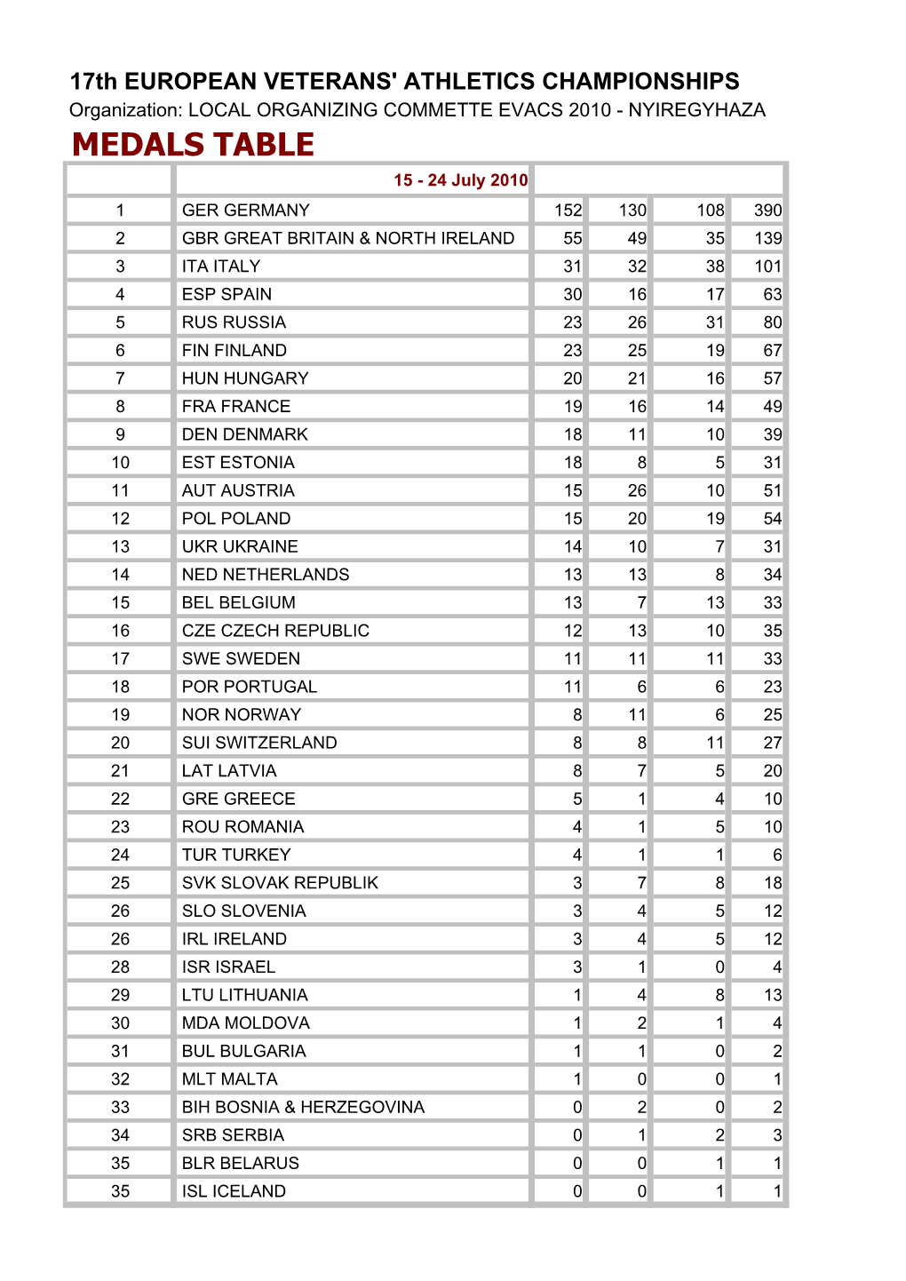 Medals Table