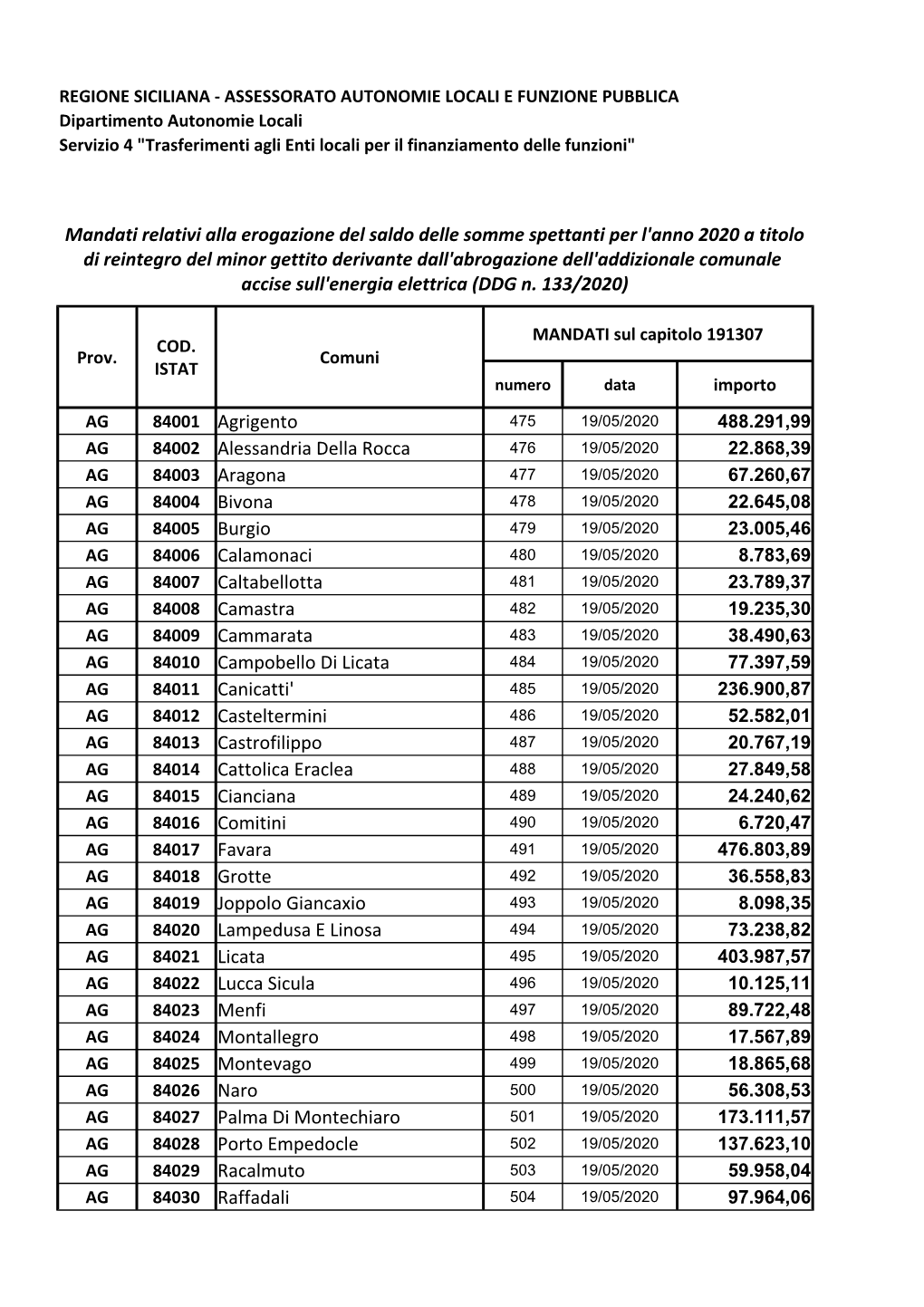 84001 Agrigento 84002 Alessandria Della Rocca 84003 Aragona 84006 Calamonaci 84007 Caltabellotta 84008 Camastra 84009 Cammarata