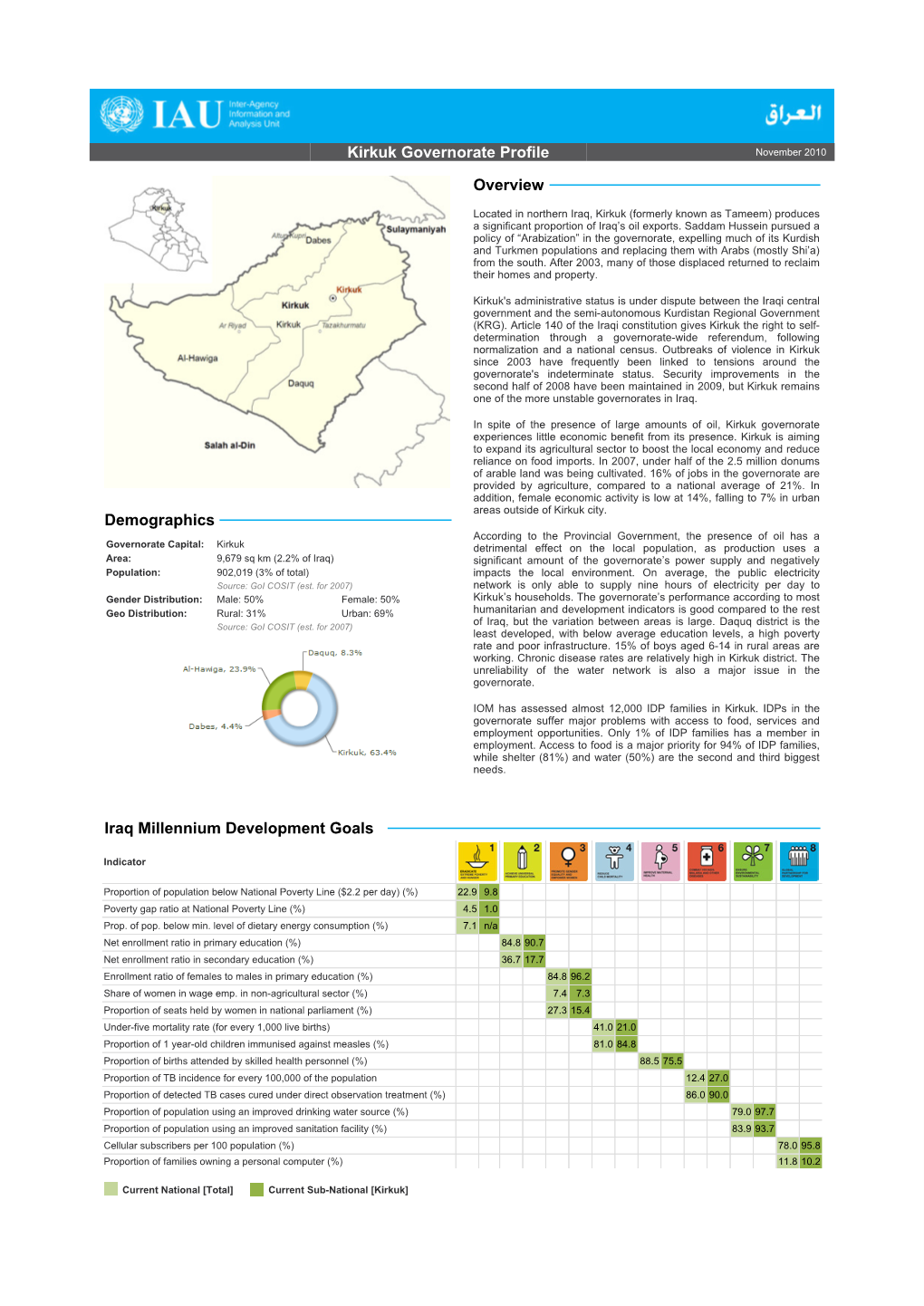 Kirkuk Governorate Profile Overview Demographics Iraq Millennium