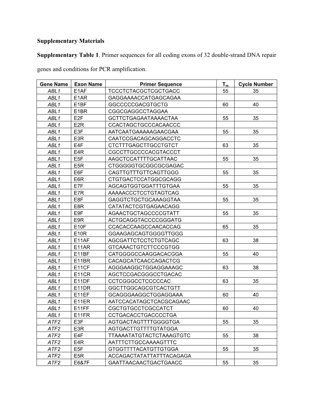 Supplementary Table 1. Primer Sequences for All Coding Exons of 32 Double-Strand DNA Repair Genes and Conditions for PCR Amplification