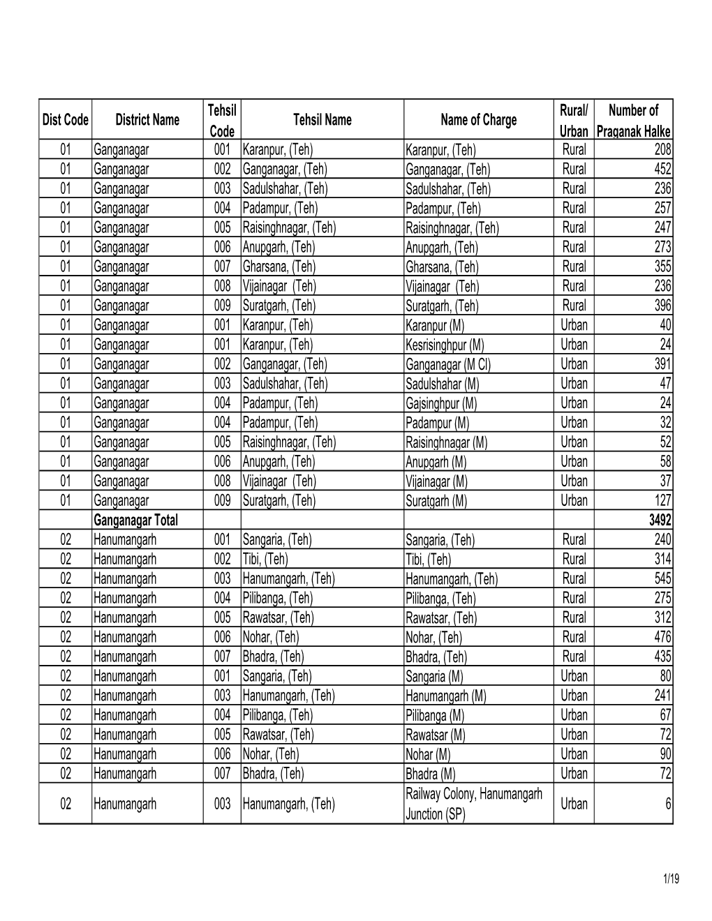 Dist Code District Name Tehsil Code Tehsil Name Name of Charge Rural