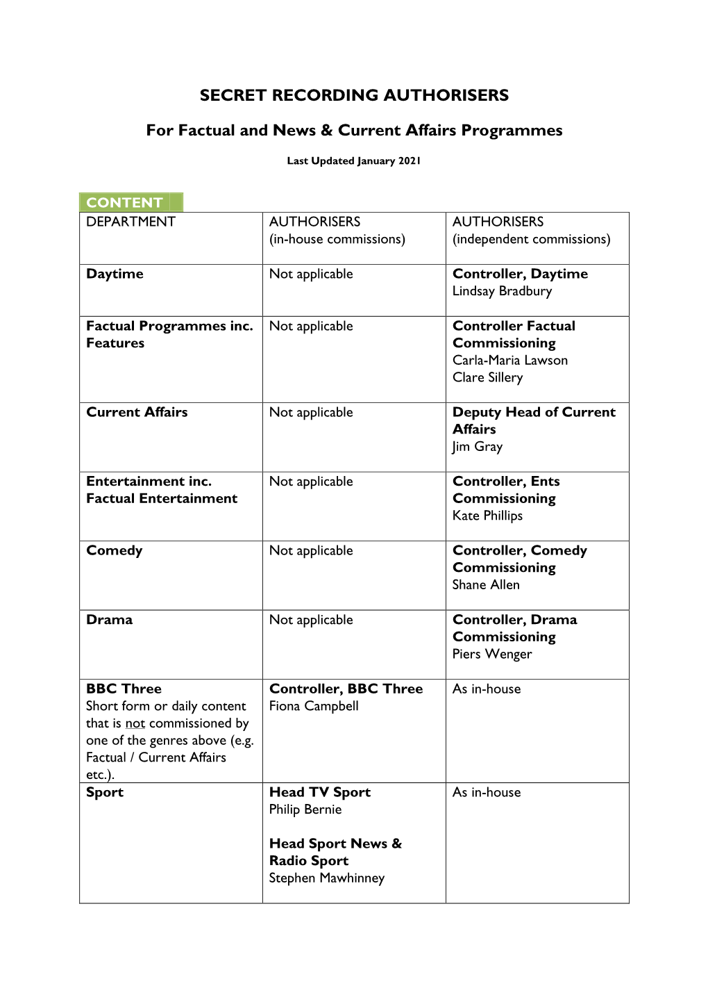 SECRET RECORDING AUTHORISERS for Factual and News & Current Affairs Programmes