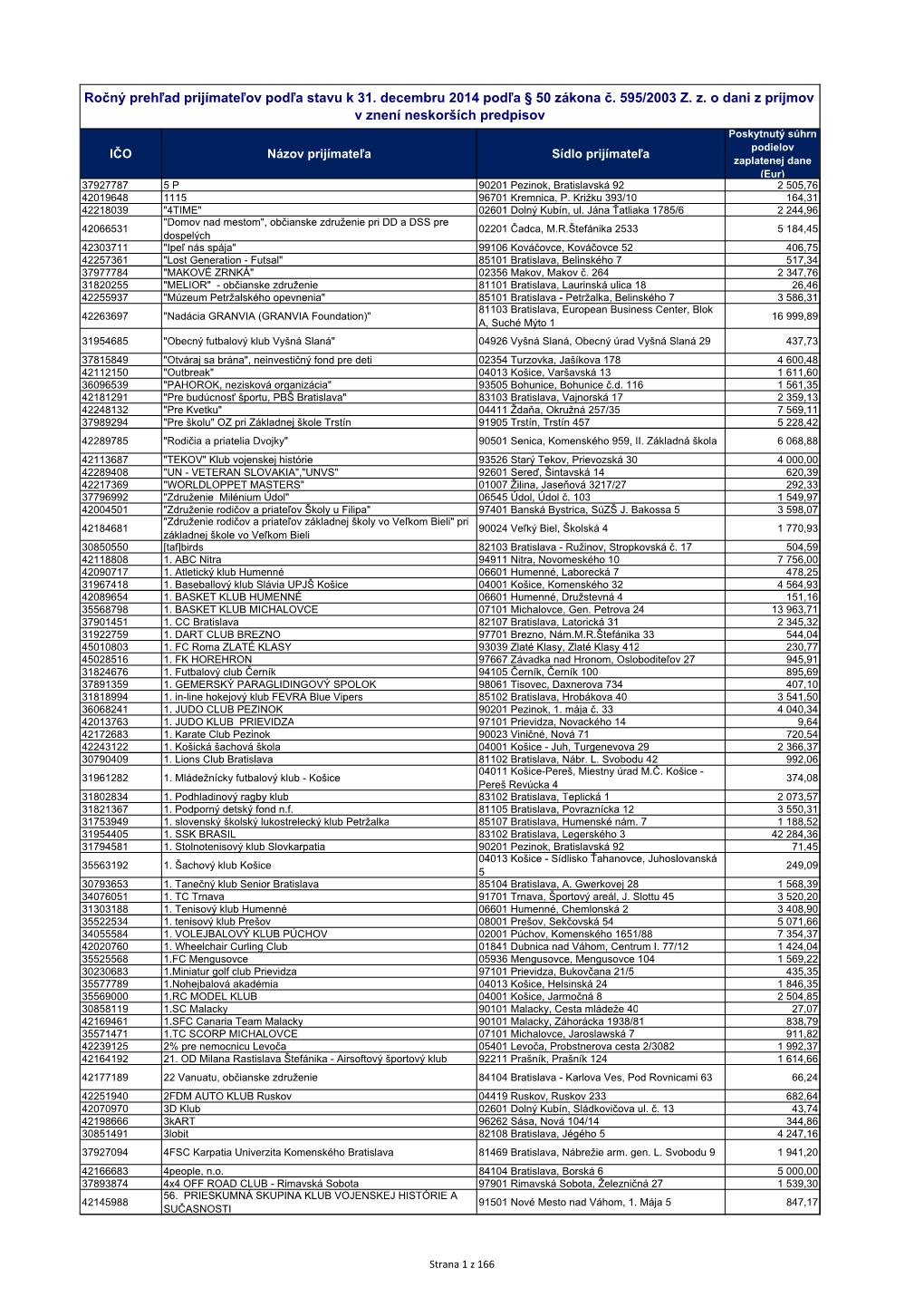 Ročný Prehľad Prijímateľov Podľa Stavu K 31. Decembru 2014 Podľa § 50 Zákona Č