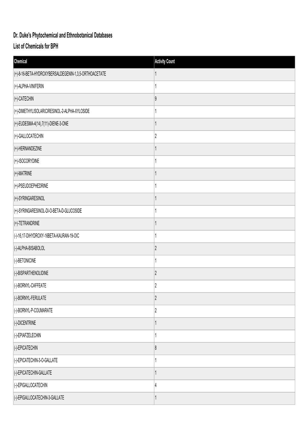 Dr. Duke's Phytochemical and Ethnobotanical Databases List of Chemicals for BPH