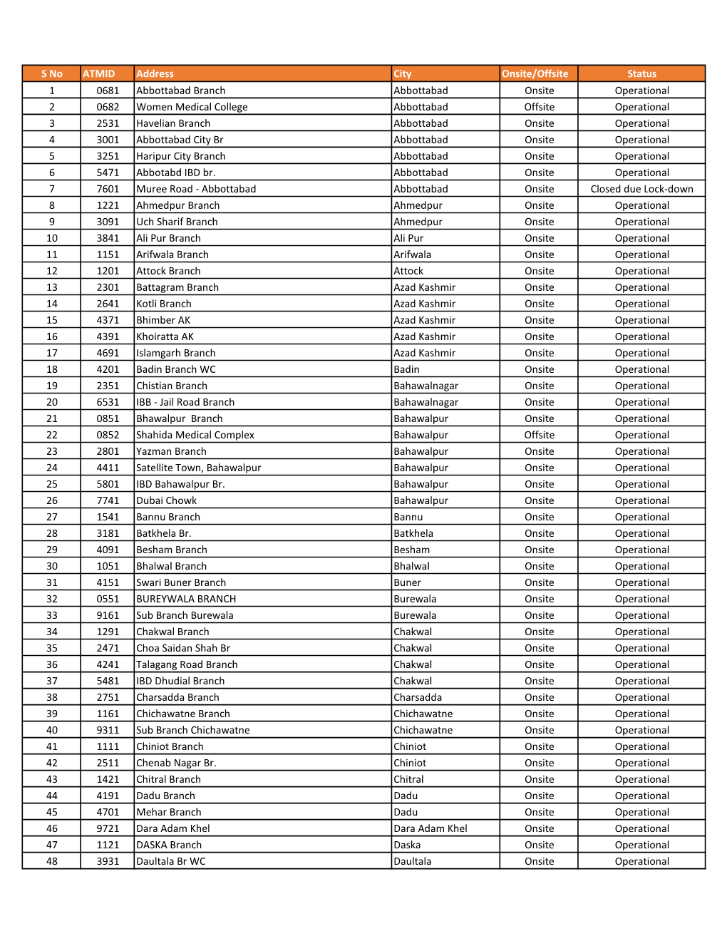 S No ATMID Address City Onsite/Offsite Status