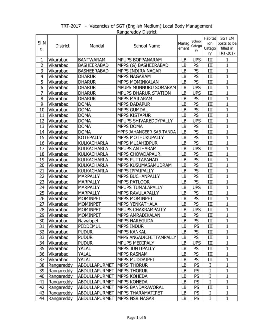 Sl.N O. District Mandal School Name 1 Vikarabad BANTWARAM MPUPS