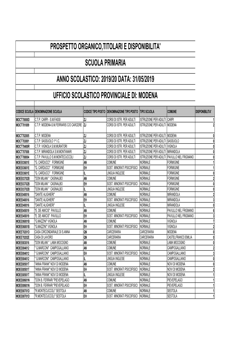 Prospetto Organico,Titolari E Disponibilita' Scuola Primaria Anno Scolastico: 2019/20 Data: 31/05/2019 Ufficio Scolastico Provinciale Di: Modena