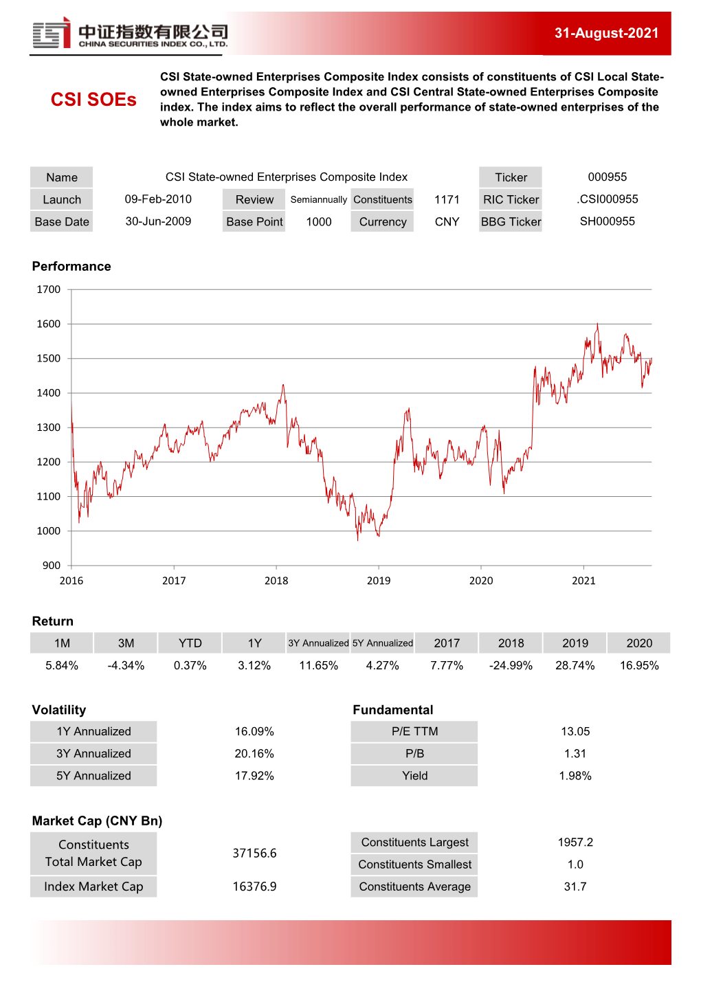 CSI Soes Index