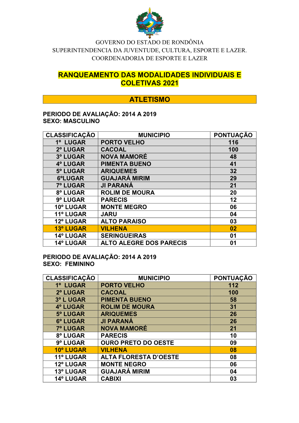 Ranqueamento Das Modalidades Individuais E Coletivas 2021