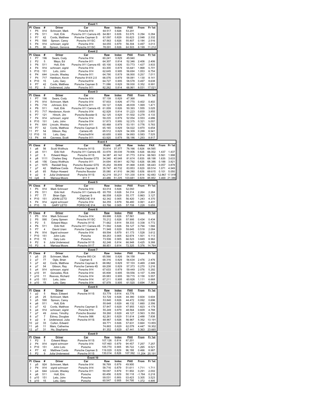 Porsche Final Results