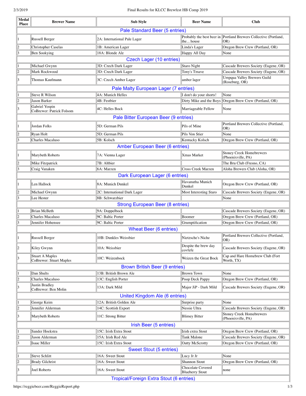 Final Results for KLCC Brewfest HB Comp 2019