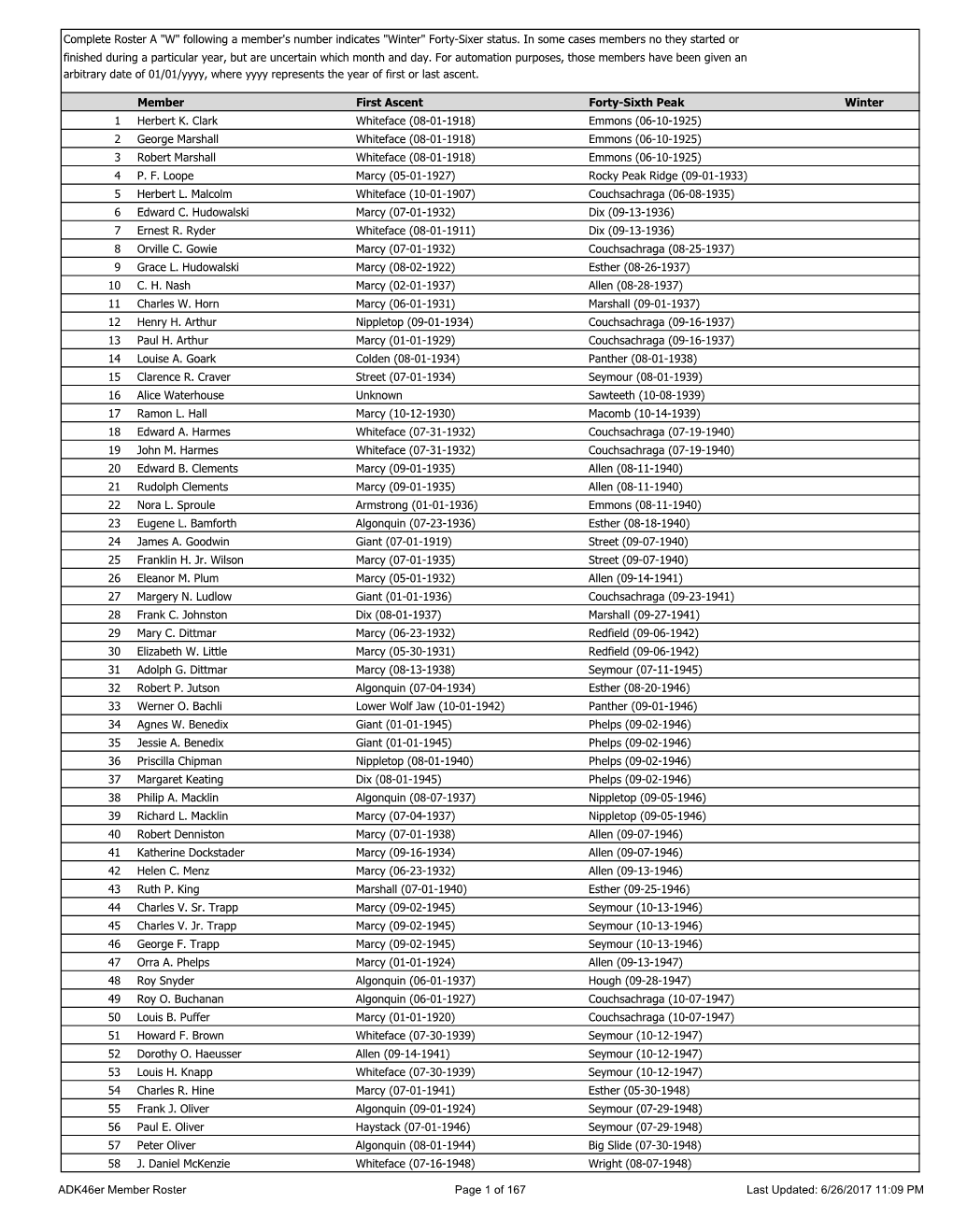 Adk46er Member Roster Page 1 of 167 Last Updated: 6/26/2017 11:09 PM Member First Ascent Forty-Sixth Peak Winter 59 Lillian G