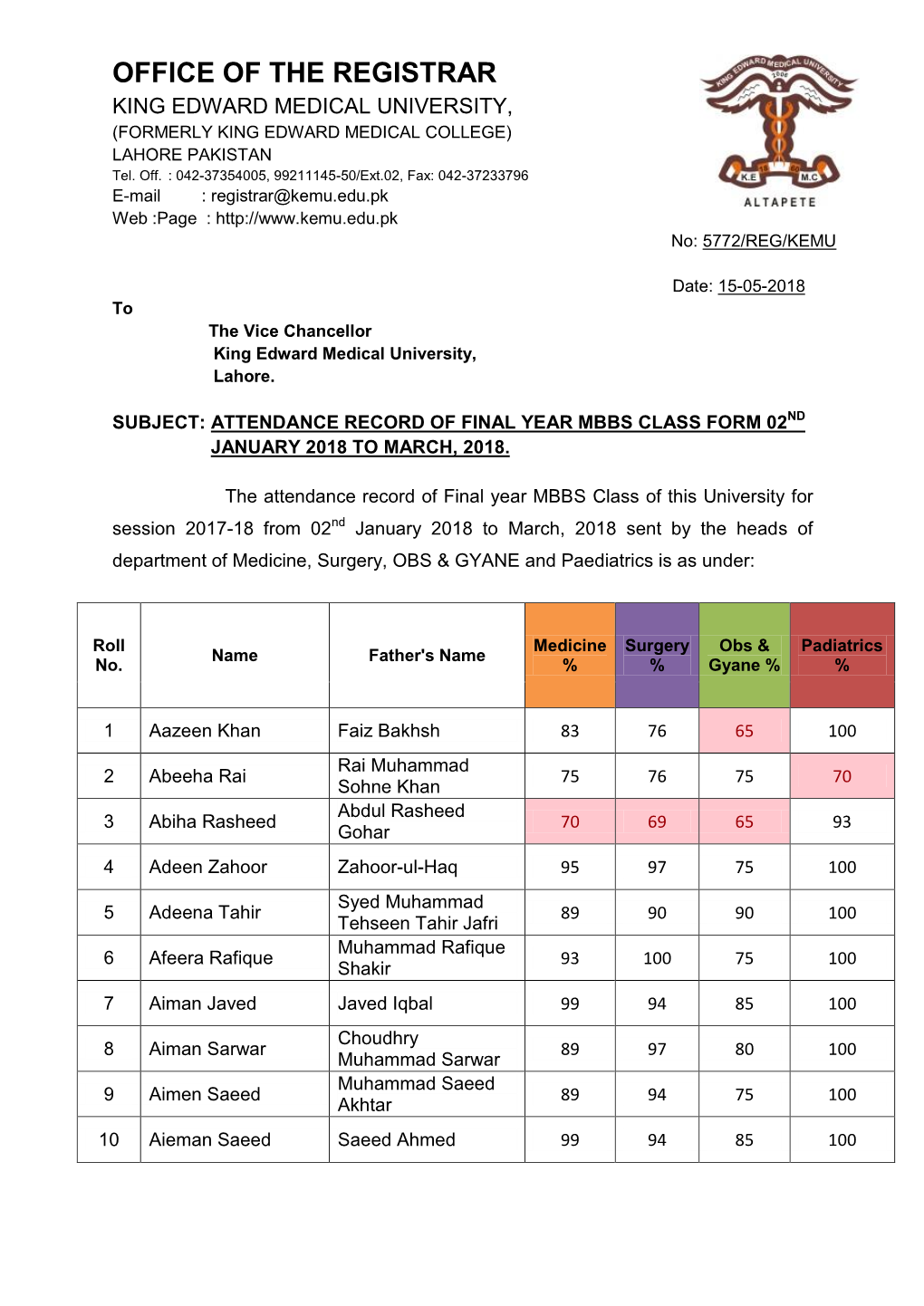 OFFICE of the REGISTRAR KING EDWARD MEDICAL UNIVERSITY, (FORMERLY KING EDWARD MEDICAL COLLEGE) LAHORE PAKISTAN Tel