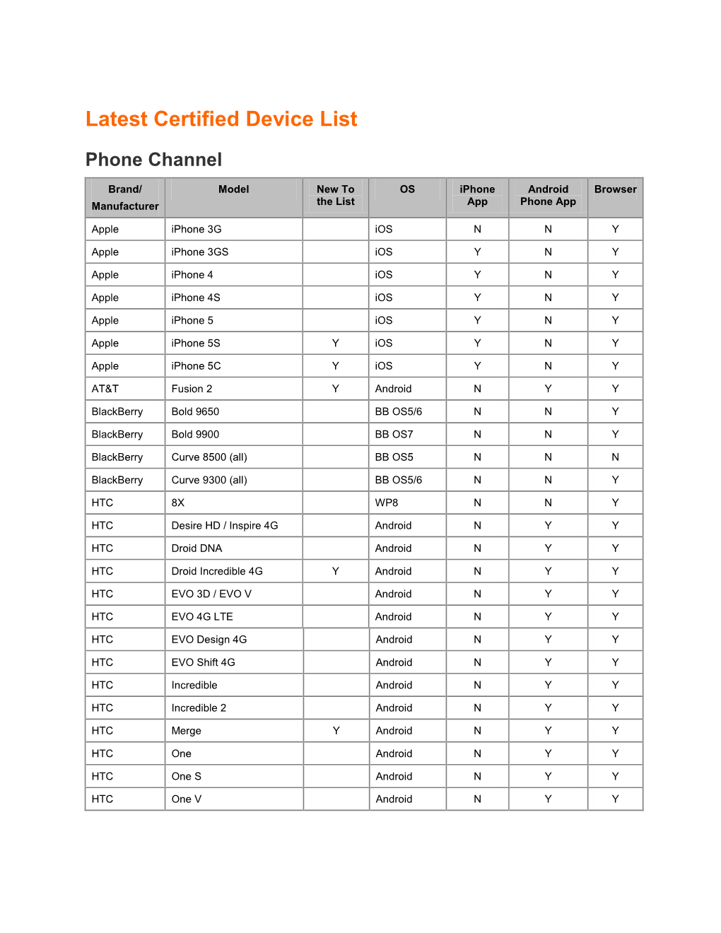 Latest Certified Device List