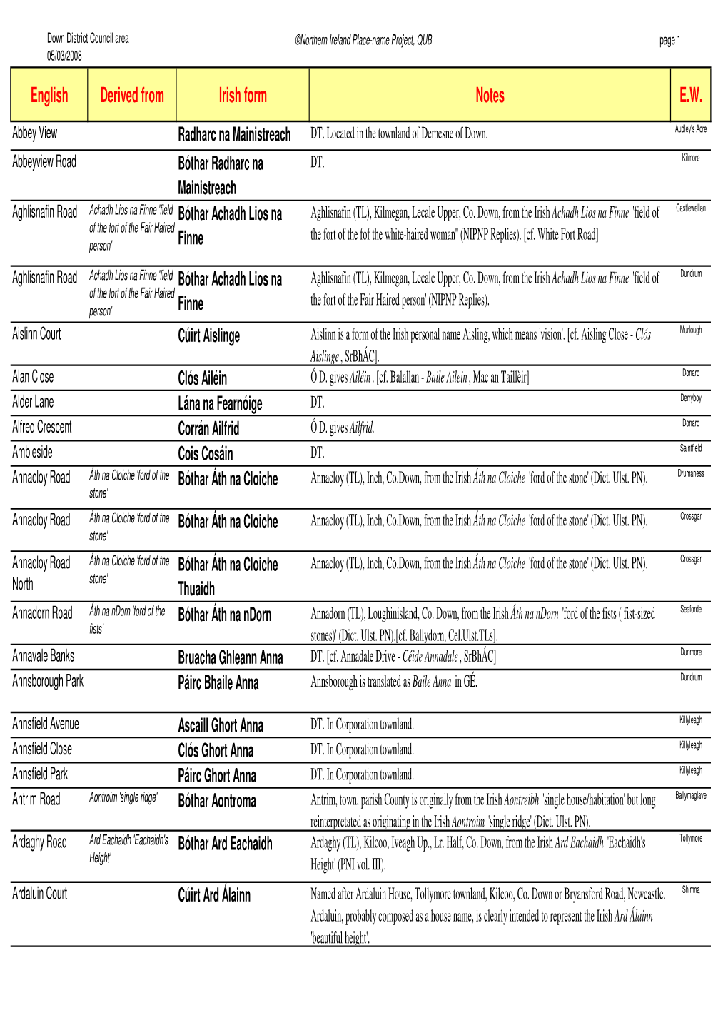 English Derived from Irish Form Notes E.W. Abbey View Radharc Na Mainistreach DT