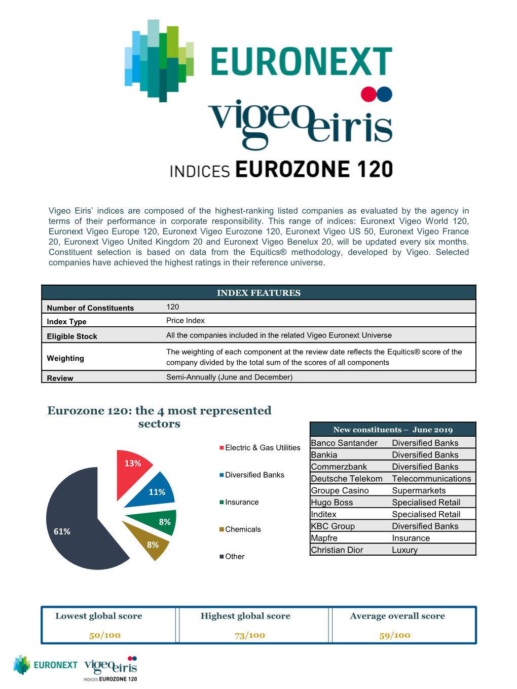 Eurozone 120: the 4 Most Represented Sectors