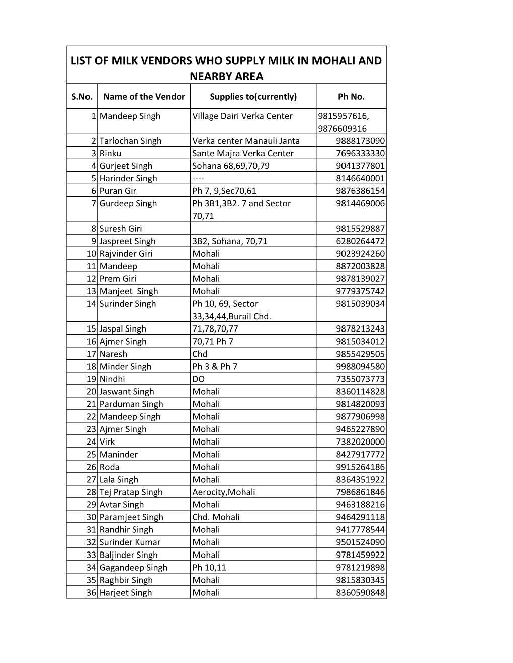 LIST of MILK VENDORS WHO SUPPLY MILK in MOHALI and NEARBY AREA S.No