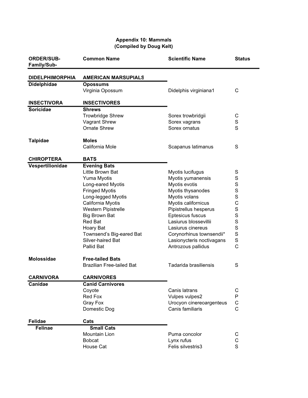 Mammals (Compiled by Doug Kelt)