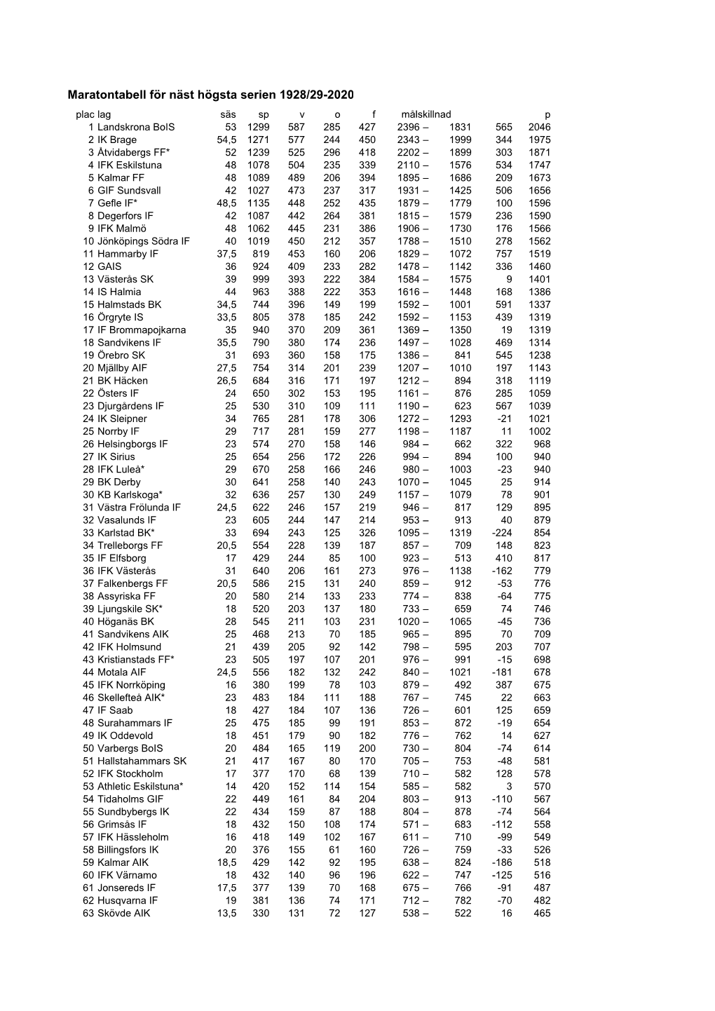 Maratontabell För Näst Högsta Serien 1928/29-2020