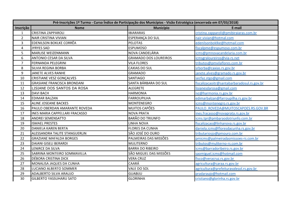 Inscrição Nome Município E-Mail 1 CRISTINA ZAPPAROLI IBIARARAS