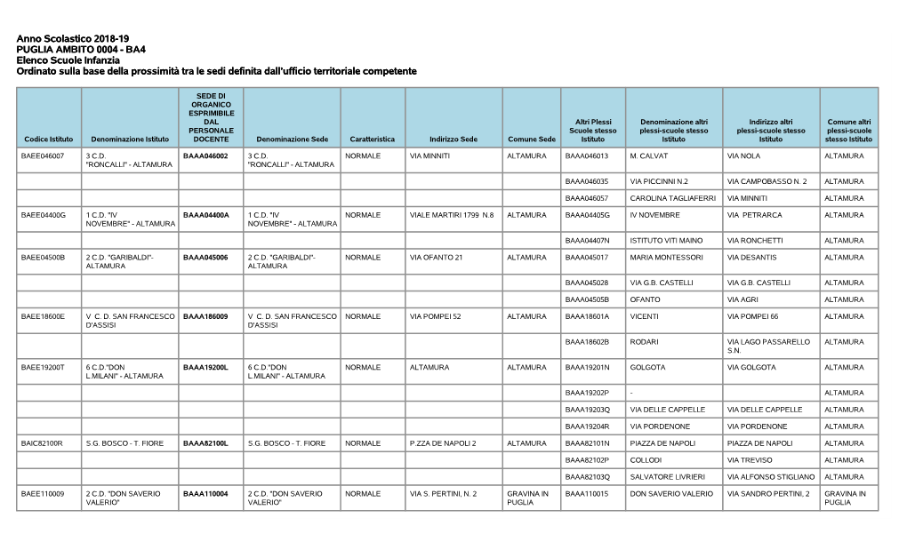 Anno Scolastico 2018-19 PUGLIA AMBITO 0004 - BA4 Elenco Scuole Infanzia Ordinato Sulla Base Della Prossimità Tra Le Sedi Definita Dall’Ufficio Territoriale Competente