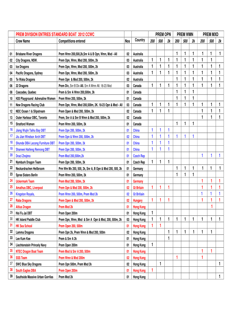 PREM DIVISION ENTRIES STANDARD BOAT 2012 CCWC PREM OPN PREM WMN PREM MXD Crew Name Competitions Entered Nos Country 200 500 2K 200 500 2K 200 500 2K