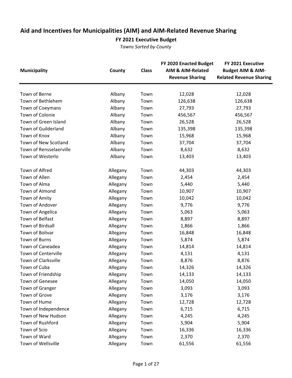 Towns | Aid and Incentives for Municipalities (AIM) | NYS FY 2021