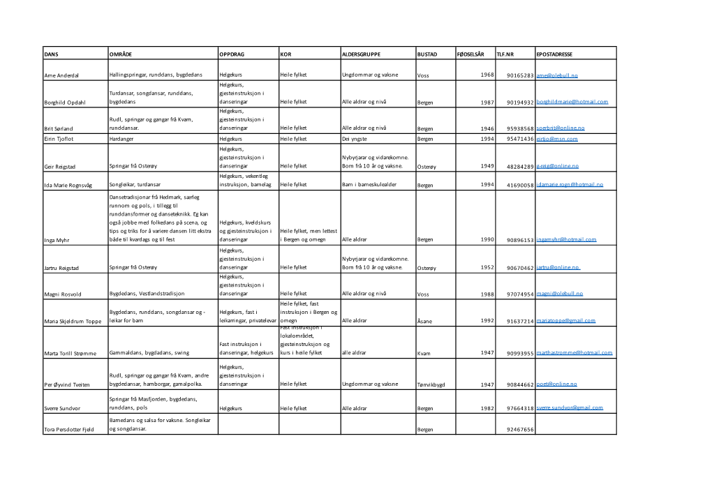 Dans Område Oppdrag Kor Aldersgruppe Bustad Fødselsår Tlf.Nr Epostadresse