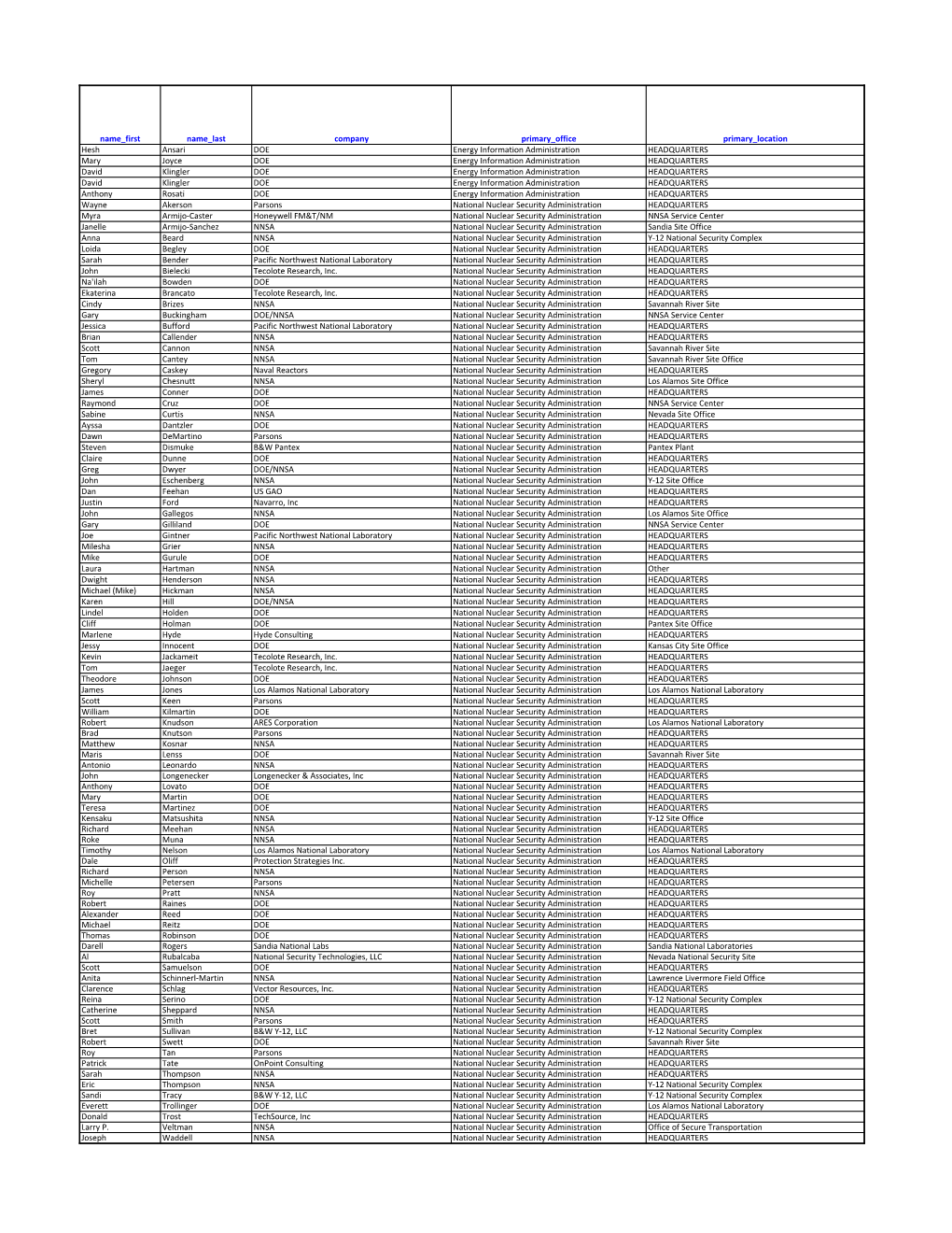 Name First Name Last Company Primary Office Primary Location