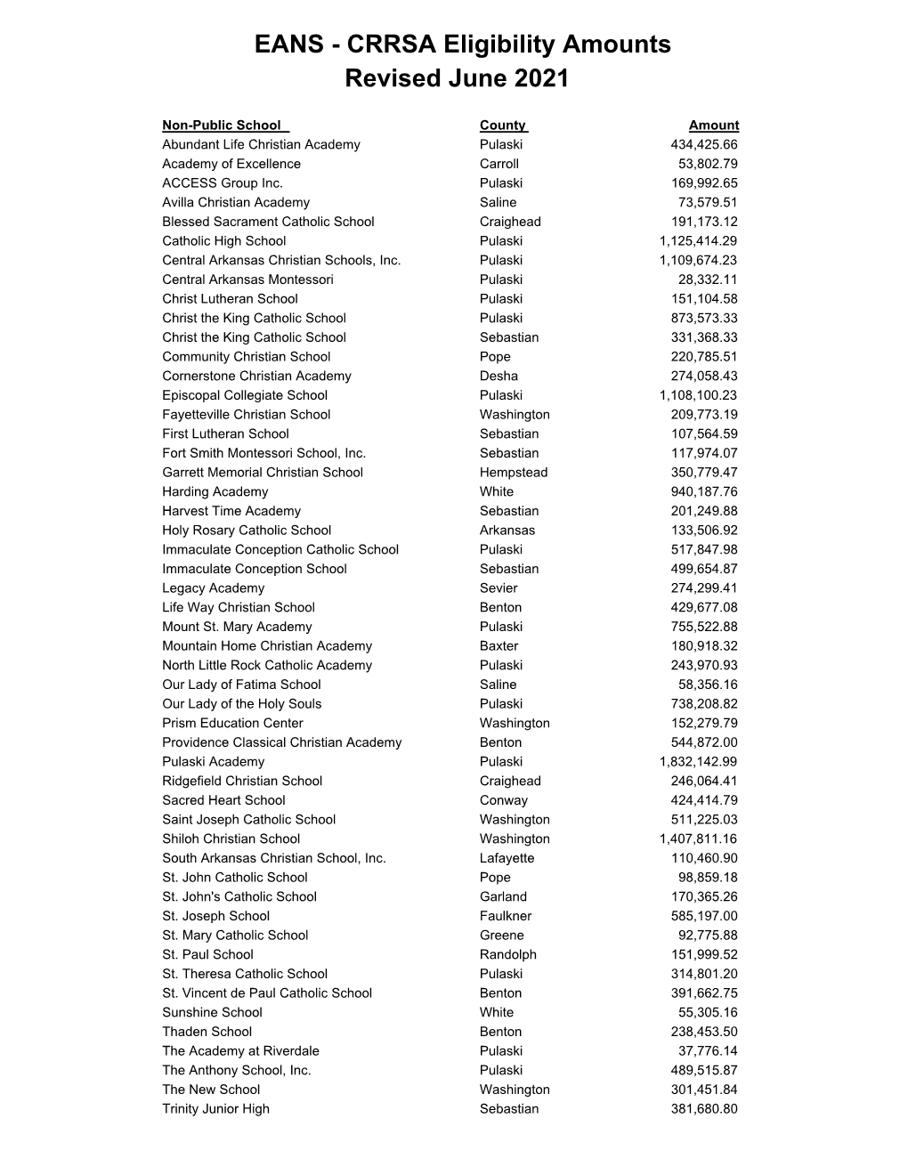 CRRSA Eligibility Amounts Revised June 2021