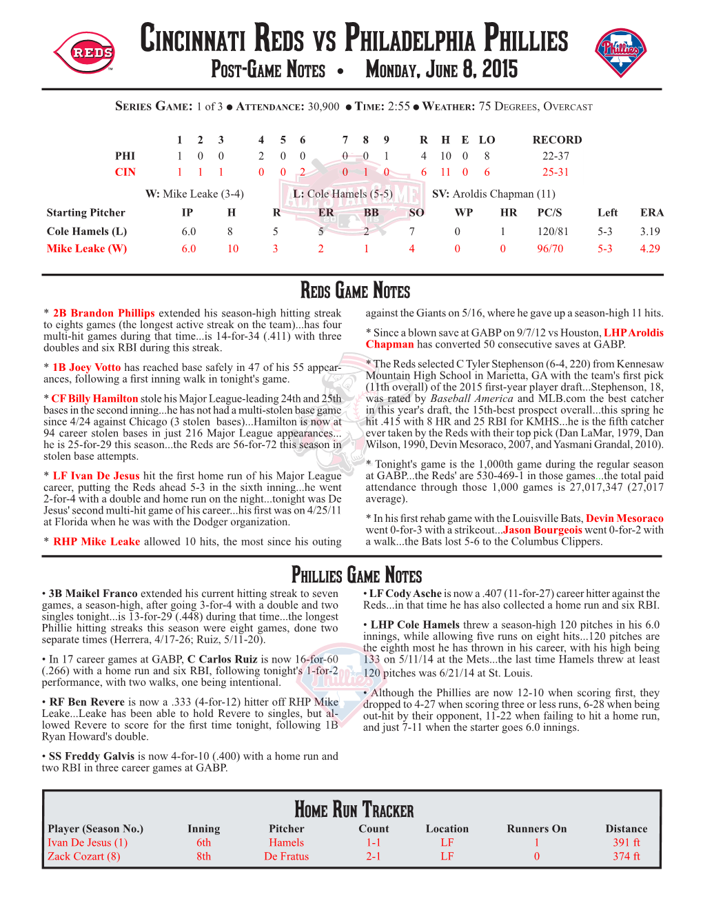 Cincinnati Reds Vs Philadelphia Phillies Post-Game Notes Monday, June 8, 2015