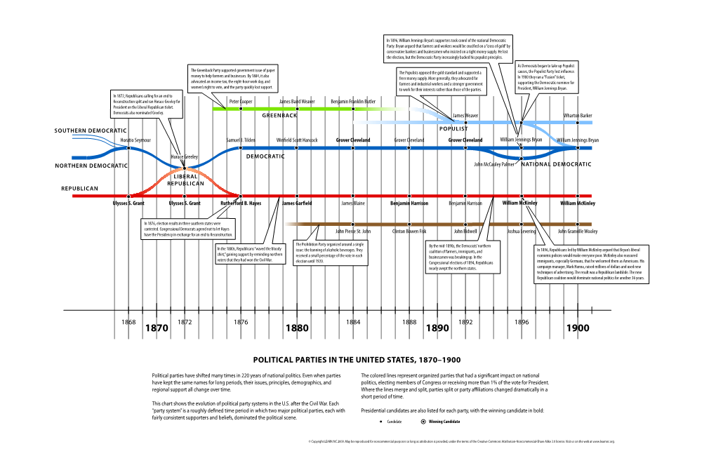 Political Parties in the United States, 1870–1900