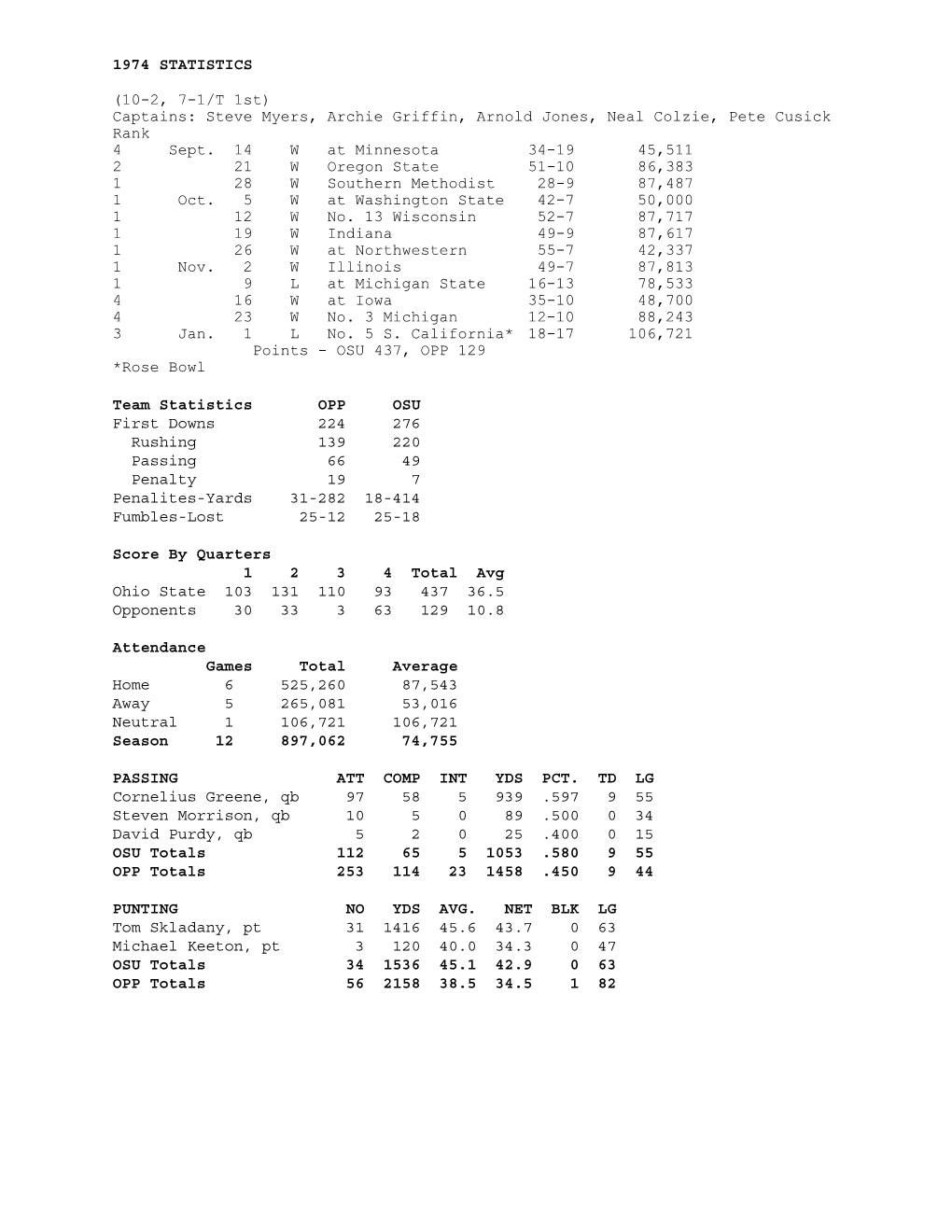 1974 STATISTICS (10-2, 7-1/T 1St) Captains: Steve Myers, Archie