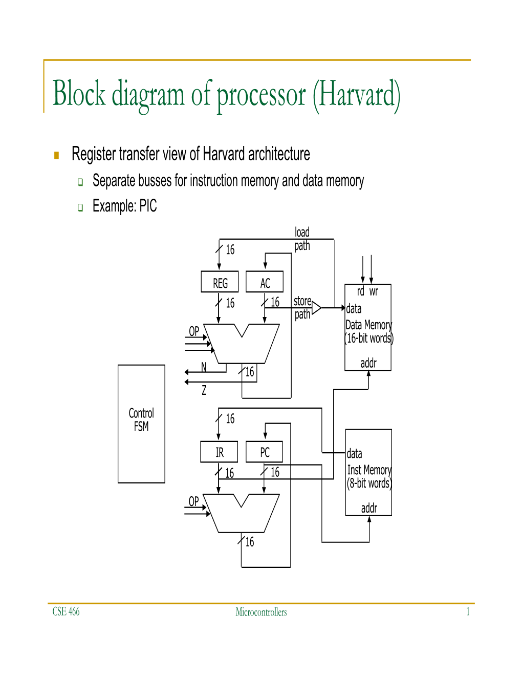 Block Diagram of Processor (Harvard)