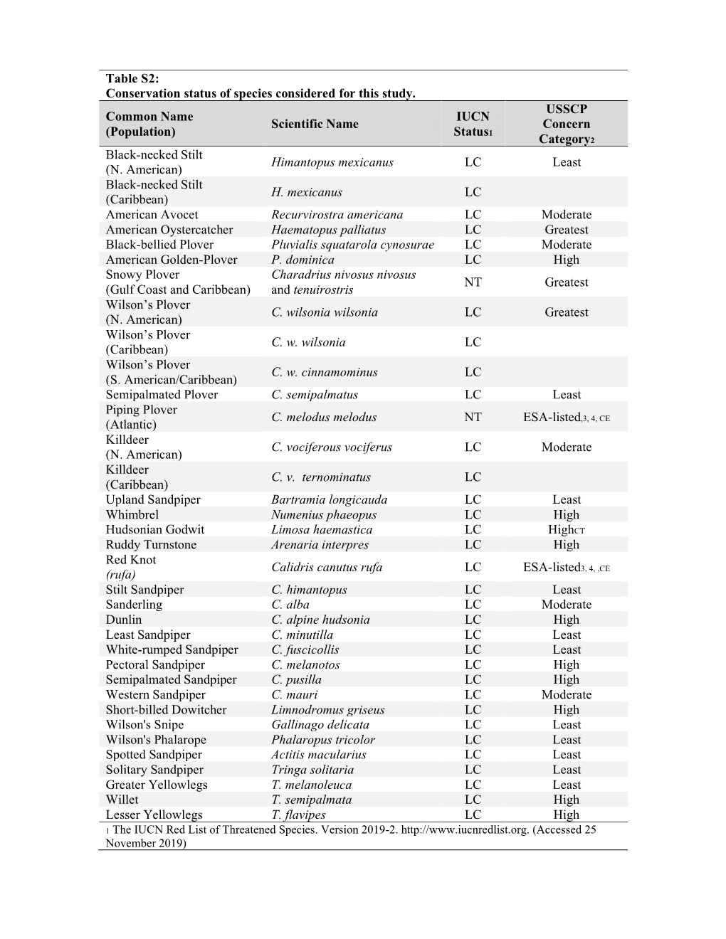 Table S2: Conservation Status of Species Considered for This Study